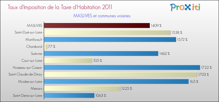 Taux d'imposition de la taxe d'habitation 2011 pour MASLIVES et les communes proches Comparaison des taux d'imposition de la taxe d'habitation 2011 pour MASLIVES et les communes voisines