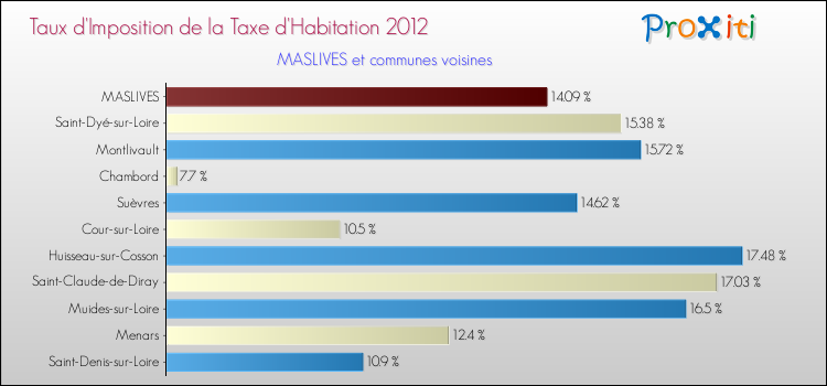 Taux d'imposition de la taxe d'habitation 2012 pour MASLIVES et les communes proches Comparaison des taux d'imposition de la taxe d'habitation 2012 pour MASLIVES et les communes voisines