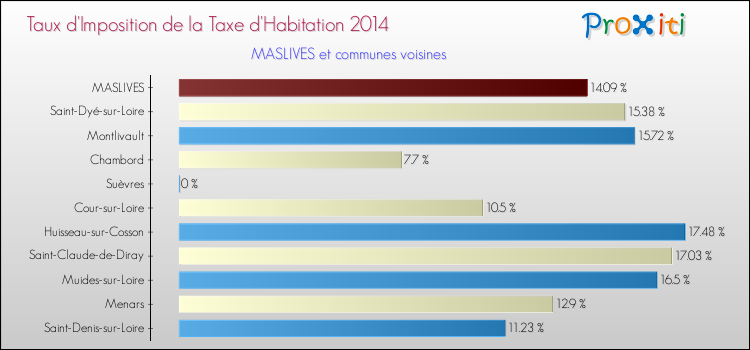 Taux d'imposition de la taxe d'habitation 2014 pour MASLIVES et les communes proches Comparaison des taux d'imposition de la taxe d'habitation 2014 pour MASLIVES et les communes voisines