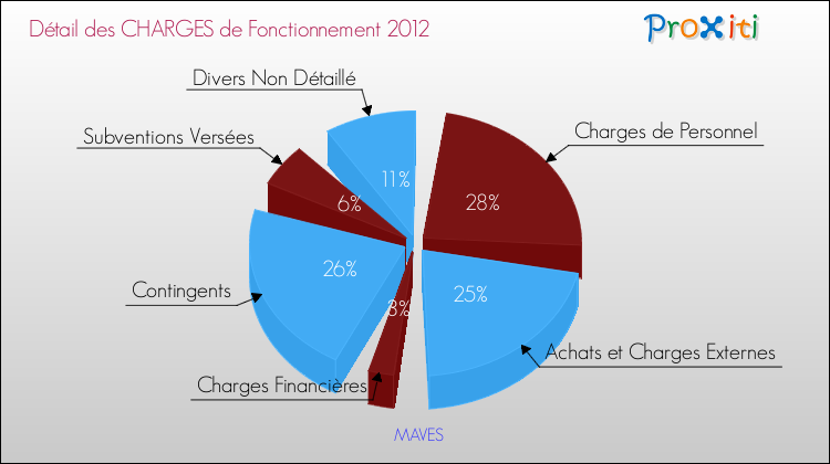 Décomposition des Charges de Fonctionnement 2012 de la commune de MAVES Charges de Fonctionnement 2012 pour la commune de MAVES