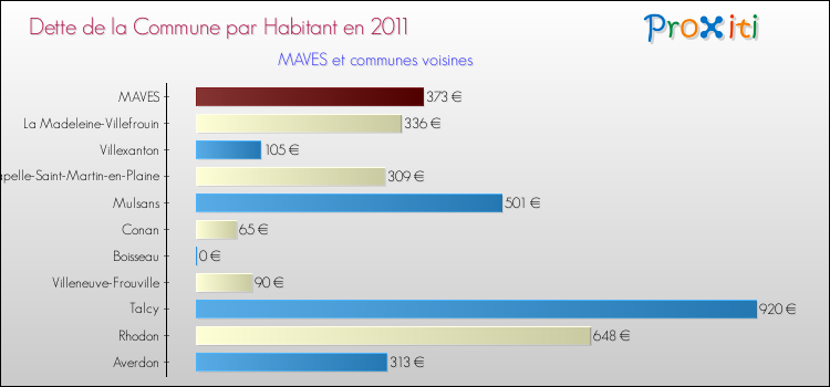 Dette par habitant de la commune en 2011 pour MAVES et les communes proches Comparaison de la dette par habitant de la commune en 2011 pour MAVES et les communes voisines