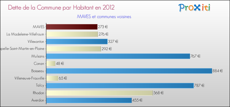 Dette par habitant de la commune en 2012 pour MAVES et les communes proches Comparaison de la dette par habitant de la commune en 2012 pour MAVES et les communes voisines