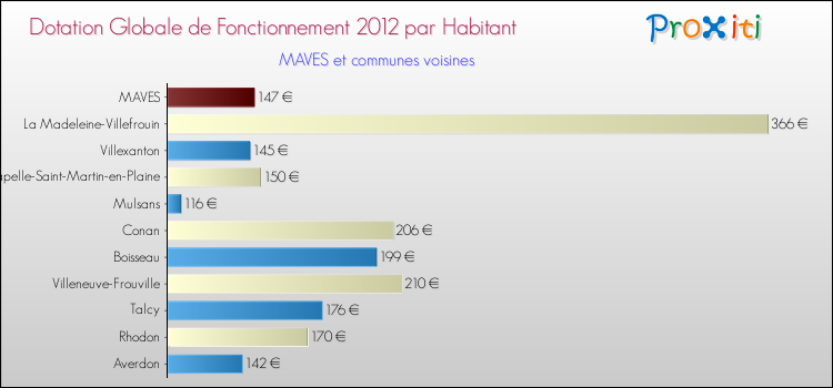 Montant des dotations globales de fonctionnement DGF par Habitant pour MAVES et les communes proches Comparaison des des dotations globales de fonctionnement DGF par habitant pour MAVES et les communes voisines