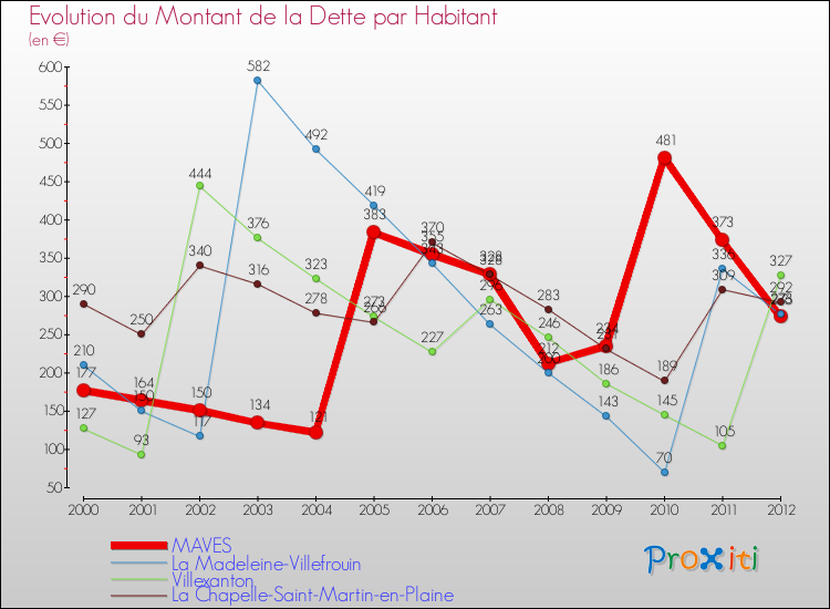 Evolution de la dette par habitant pour la commune de MAVES et les communes proches de 2000 à 2012 Comparaison de la dette par habitant pour MAVES et les communes voisines de 2000 à 2012