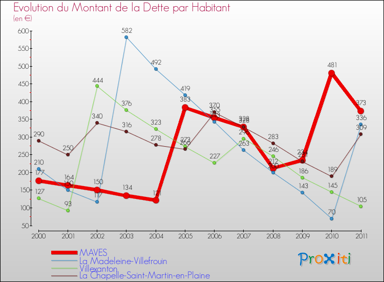 Evolution de la dette par habitant pour la commune de MAVES et les communes proches Comparaison de la dette par habitant pour MAVES et les communes voisines