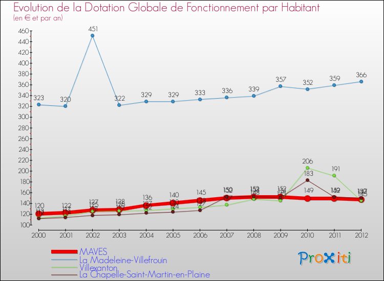 Evolution et montant de la dotation globale de fonctionnement par Habitant pour MAVES et les communes proches Comparaison des dotations globales de fonctionnement par habitant pour MAVES et les communes voisines
