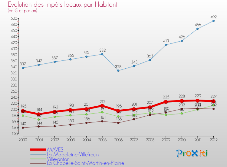 Evolution et montant des impôts locaux par Habitant pour MAVES et les communes proches Comparaison des impôts locaux par habitant pour MAVES et les communes voisines