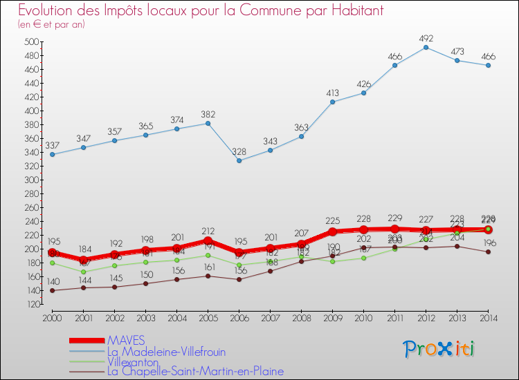 Evolution et montant des impôts locaux par Habitant pour MAVES et les communes proches de 2000 à 2014 Comparaison des impôts locaux par habitant pour MAVES et les communes voisines de 2000 à 2014