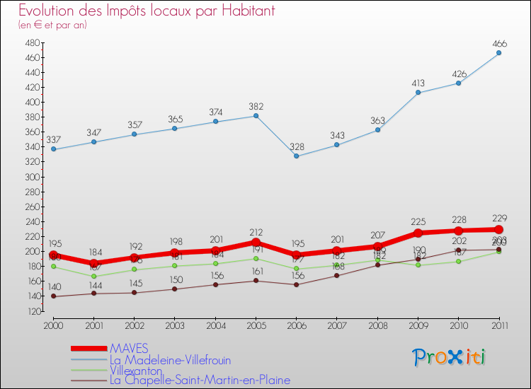 Evolution et montant des impôts locaux par Habitant pour MAVES et les communes proches Comparaison des impôts locaux par habitant pour MAVES et les communes voisines