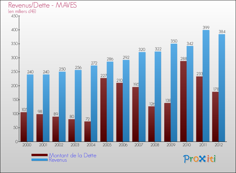 Evolution comparée de la dette et des revenus pour la commune de MAVES de 2000 à 2012 Comparaison de la dette et des revenus pour MAVES de 2000 à 2012