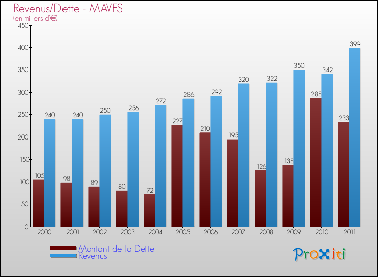 Evolution comparée de la dette et des revenus pour la commune de MAVES de 2000 à 2011 Comparaison de la dette et des revenus pour MAVES de 2000 à 2011