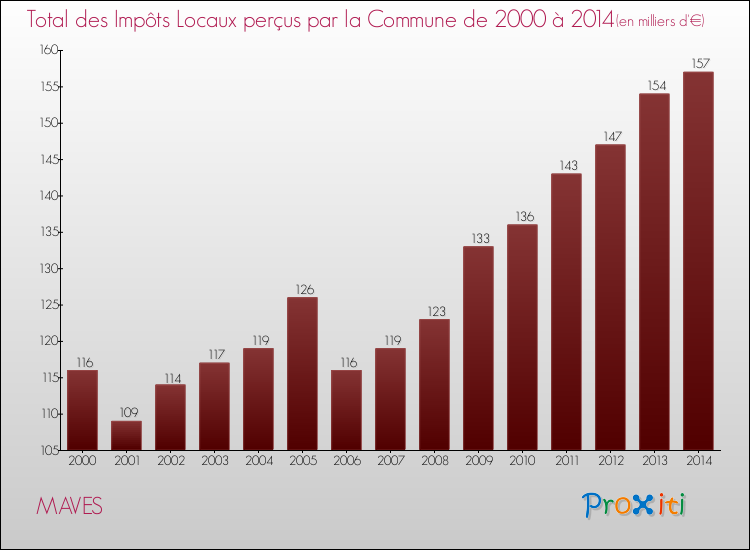 Evolution des Impôts Locaux pour la commune de MAVES de 2000 à 2014 Evolution des Impôts Locaux pour MAVES de 2000 à 2014