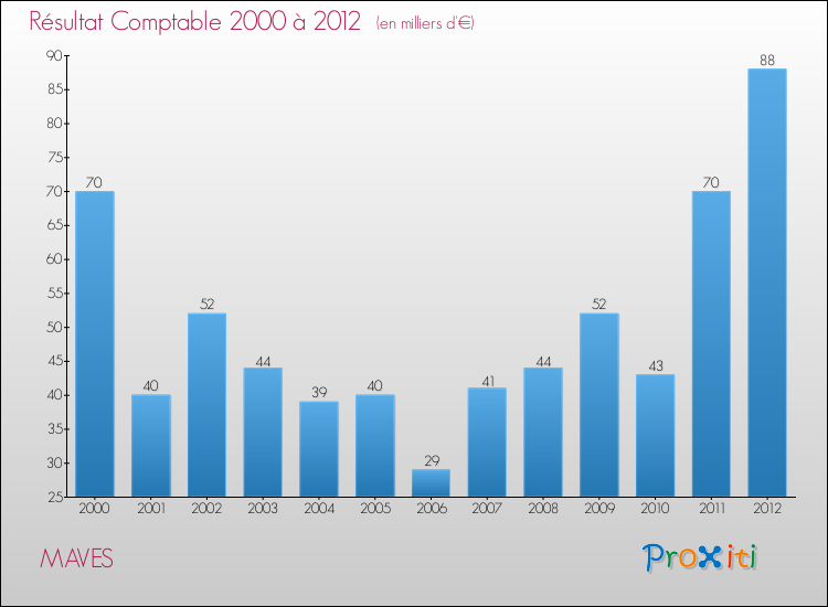 Evolution du résultat comptable pour la commune de MAVES de 2000 à 2012 Evolution du résultat comptable pour MAVES de 2000 à 2012