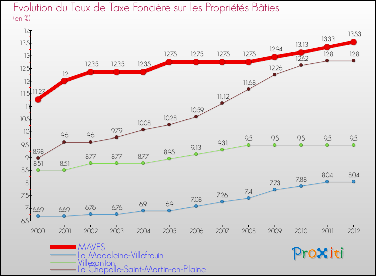 Evolution du taux de la taxe foncière sur le bati pour MAVES et les communes proches de 2000 à 2012 Comparaison des taux de taxe foncière sur le bati pour MAVES et les communes voisines de 2000 à 2012