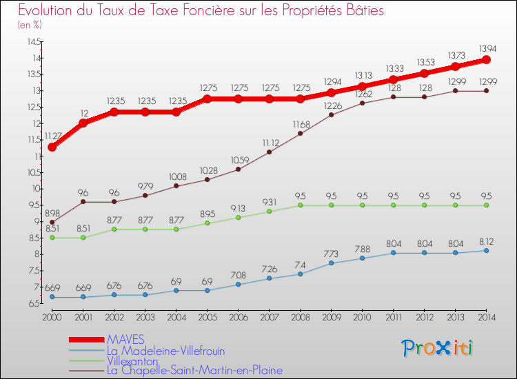 Evolution du taux de la taxe foncière sur le bati pour MAVES et les communes proches de 2000 à 2014 Comparaison des taux de taxe foncière sur le bati pour MAVES et les communes voisines de 2000 à 2014