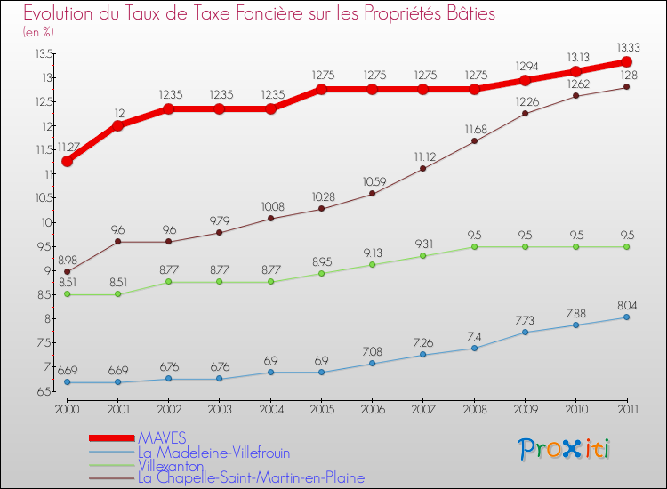 Evolution du taux de la taxe foncière sur le bati pour MAVES et les communes proches Comparaison des taux de taxe foncière sur le bati pour MAVES et les communes voisines