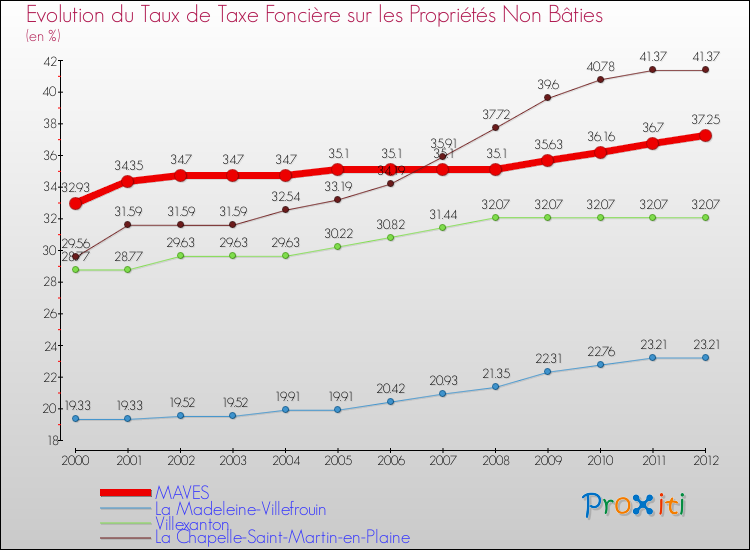 Evolution du taux de la taxe foncière sur les immeubles et terrains non batis pour MAVES et les communes proches de 2000 à 2012 Comparaison des taux de la taxe foncière sur les immeubles et terrains non batis pour MAVES et les communes voisines de 2000 à 2012