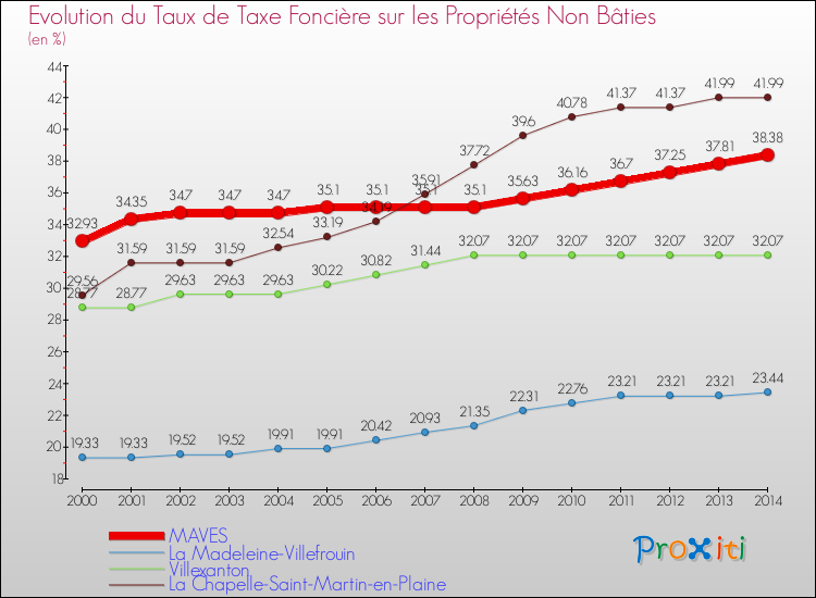 Evolution du taux de la taxe foncière sur les immeubles et terrains non batis pour MAVES et les communes proches de 2000 à 2014 Comparaison des taux de la taxe foncière sur les immeubles et terrains non batis pour MAVES et les communes voisines de 2000 à 2014