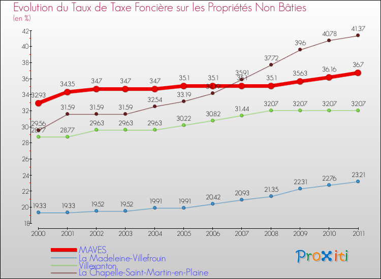 Evolution du taux de la taxe foncière sur les immeubles et terrains non batis pour MAVES et les communes proches Comparaison des taux de la taxe foncière sur les immeubles et terrains non batis pour MAVES et les communes voisines