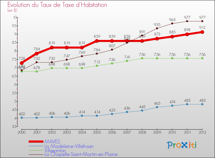 Evolution du taux de la taxe d'habitation pour MAVES et les communes proches Comparaison des taux de la taxe d'habitation pour MAVES et les communes voisines