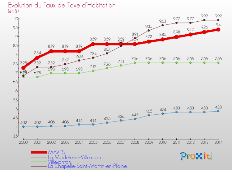 Evolution du taux de la taxe d'habitation pour MAVES et les communes proches de 2000 à 2014 Comparaison des taux de la taxe d'habitation pour MAVES et les communes voisines de 2000 à 2014