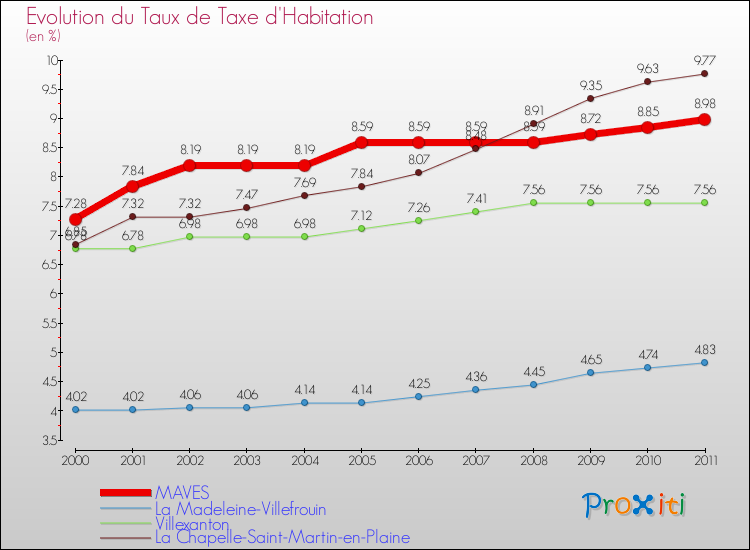 Evolution du taux de la taxe d'habitation pour MAVES et les communes proches Comparaison des taux de la taxe d'habitation pour MAVES et les communes voisines
