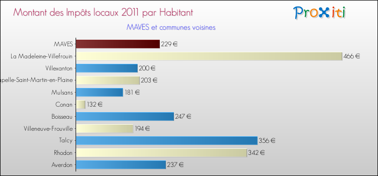 Montant des impôts locaux par Habitant pour MAVES et les communes proches Comparaison des impôts locaux par habitant pour MAVES et les communes voisines