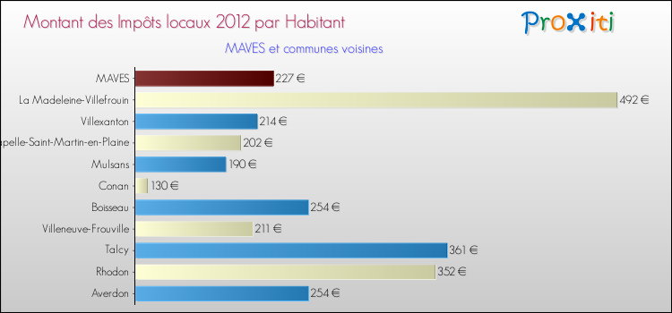 Montant des impôts locaux par Habitant pour MAVES et les communes proches Comparaison des impôts locaux par habitant pour MAVES et les communes voisines