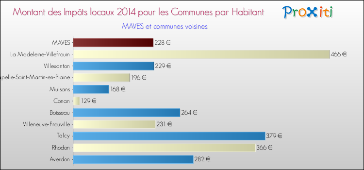 Montant des impôts locaux par Habitant pour MAVES et les communes proches en 2014 Comparaison des impôts locaux par habitant pour MAVES et les communes voisines en 2014