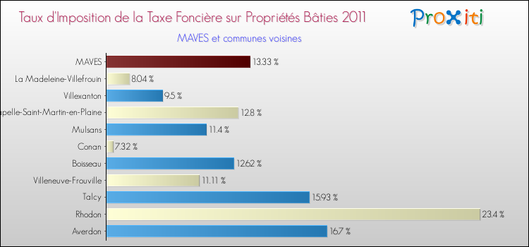 Taux d'imposition de la taxe foncière sur le bati 2011 pour MAVES et les communes proches Comparaison des taux d'imposition de la taxe foncière sur le bati 2011 pour MAVES et les communes voisines