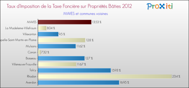 Taux d'imposition de la taxe foncière sur le bati 2012 pour MAVES et les communes proches Comparaison des taux d'imposition de la taxe foncière sur le bati 2012 pour MAVES et les communes voisines