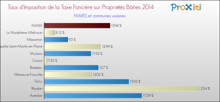 Taux d'imposition de la taxe foncière sur le bati 2014 pour MAVES et les communes proches Comparaison des taux d'imposition de la taxe foncière sur le bati 2014 pour MAVES et les communes voisines