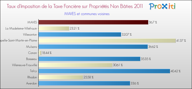 Taux d'imposition de la taxe foncière sur les immeubles et terrains non batis 2011 pour MAVES et les communes proches Comparaison des taux d'imposition de la taxe foncière sur les immeubles et terrains non batis 2011 pour MAVES et les communes voisines