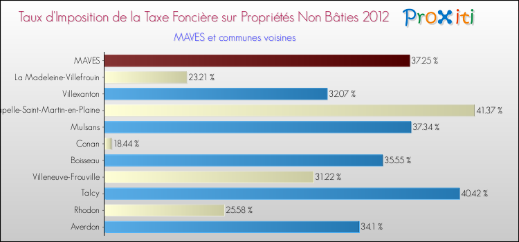 Taux d'imposition de la taxe foncière sur les immeubles et terrains non batis 2012 pour MAVES et les communes proches Comparaison des taux d'imposition de la taxe foncière sur les immeubles et terrains non batis 2012 pour MAVES et les communes voisines