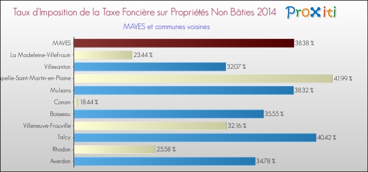 Taux d'imposition de la taxe foncière sur les immeubles et terrains non batis 2014 pour MAVES et les communes proches Comparaison des taux d'imposition de la taxe foncière sur les immeubles et terrains non batis 2014 pour MAVES et les communes voisines