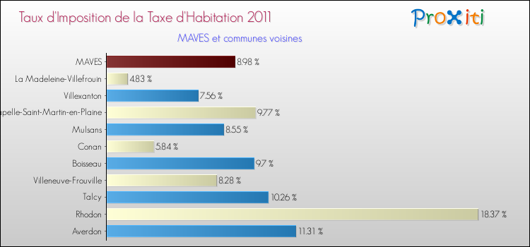 Taux d'imposition de la taxe d'habitation 2011 pour MAVES et les communes proches Comparaison des taux d'imposition de la taxe d'habitation 2011 pour MAVES et les communes voisines