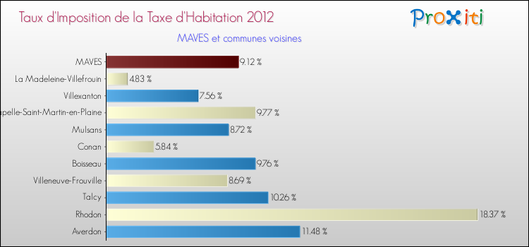 Taux d'imposition de la taxe d'habitation 2012 pour MAVES et les communes proches Comparaison des taux d'imposition de la taxe d'habitation 2012 pour MAVES et les communes voisines