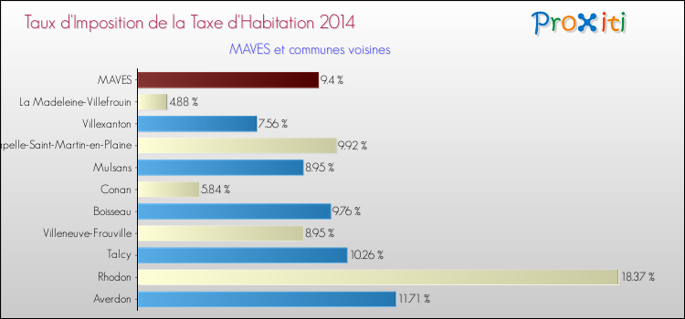 Taux d'imposition de la taxe d'habitation 2014 pour MAVES et les communes proches Comparaison des taux d'imposition de la taxe d'habitation 2014 pour MAVES et les communes voisines