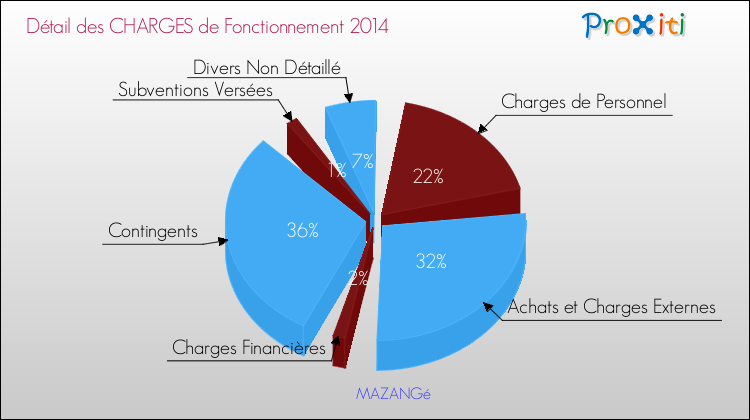 Décomposition des Charges de Fonctionnement 2014 de la commune de MAZANGé Charges de Fonctionnement 2014 pour la commune de MAZANGé