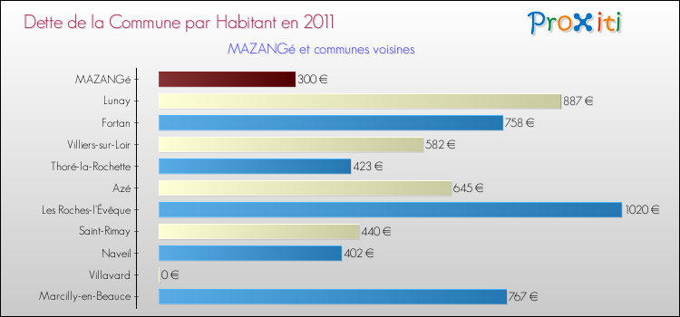 Dette par habitant de la commune en 2011 pour MAZANGé et les communes proches Comparaison de la dette par habitant de la commune en 2011 pour MAZANGé et les communes voisines