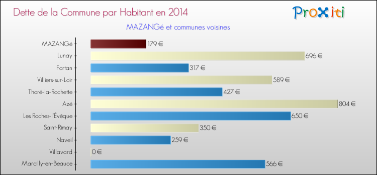 Dette par habitant de la commune en 2014 pour MAZANGé et les communes proches Comparaison de la dette par habitant de la commune en 2014 pour MAZANGé et les communes voisines
