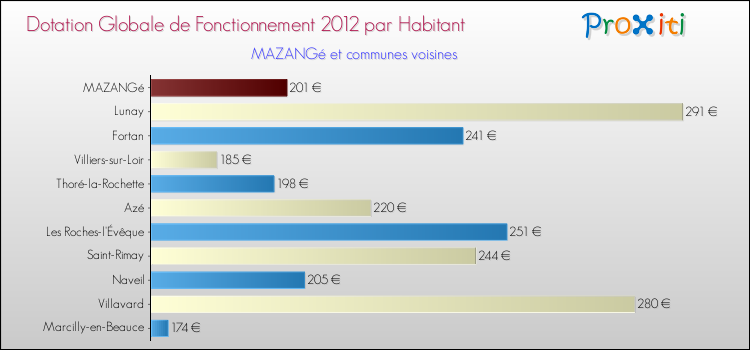 Montant des dotations globales de fonctionnement DGF par Habitant pour MAZANGé et les communes proches Comparaison des des dotations globales de fonctionnement DGF par habitant pour MAZANGé et les communes voisines
