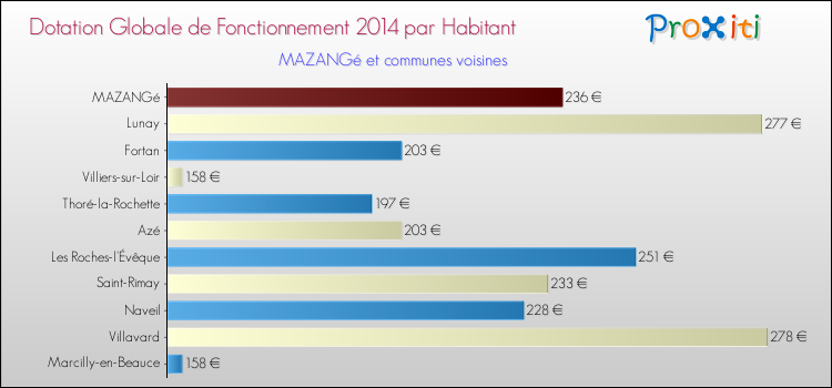 Montant des dotations globales de fonctionnement DGF par Habitant pour MAZANGé et les communes proches en 2014. Comparaison des des dotations globales de fonctionnement DGF par habitant pour MAZANGé et les communes voisines en 2014.