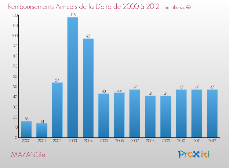 Evolution de l'annuité de la dette pour la commune de MAZANGé de 2000 à 2012 Annuités de la dette pour MAZANGé de 2000 à 2012