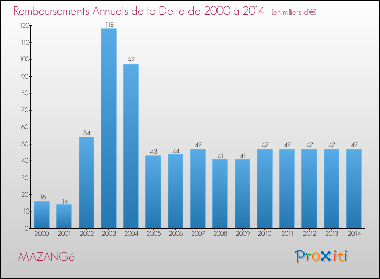 Evolution de l'annuité de la dette pour la commune de MAZANGé de 2000 à 2014 Annuités de la dette pour MAZANGé de 2000 à 2014