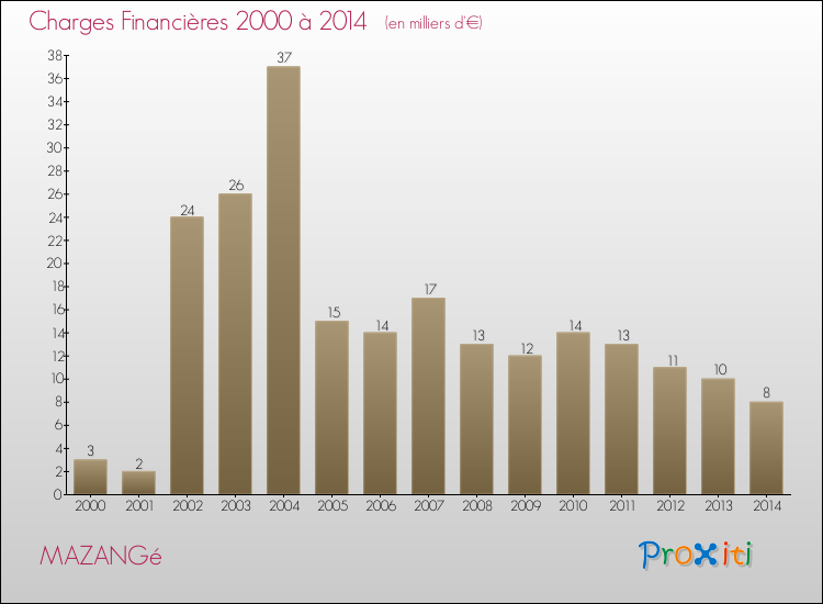 Evolution des Charges Financières pour MAZANGé de 2000 à 2014
