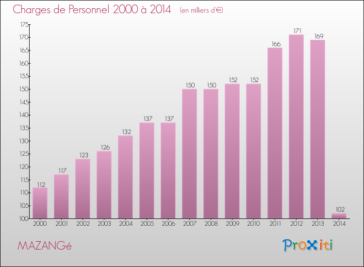 Evolution des dépenses de personnel pour MAZANGé de 2000 à 2014