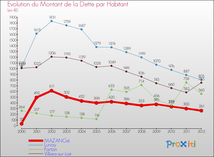 Evolution de la dette par habitant pour la commune de MAZANGé et les communes proches de 2000 à 2012 Comparaison de la dette par habitant pour MAZANGé et les communes voisines de 2000 à 2012