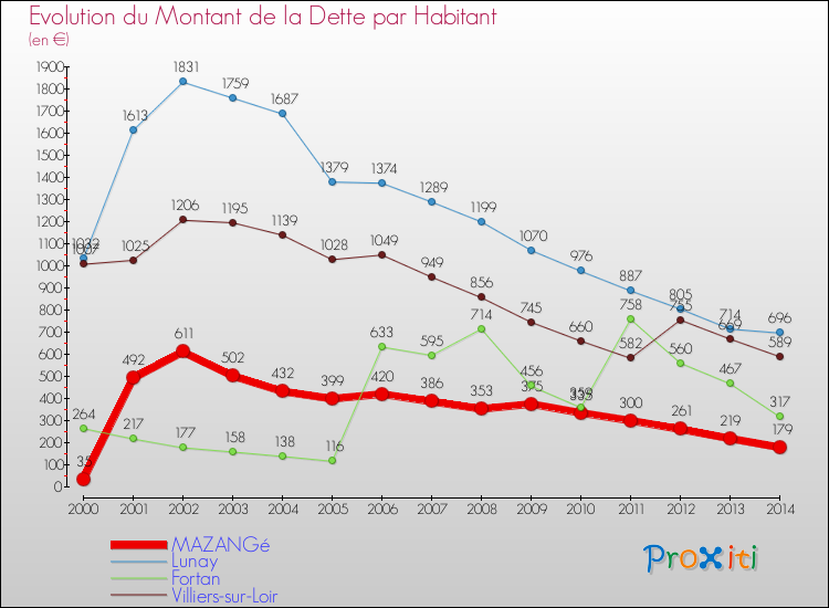 Evolution de la dette par habitant pour la commune de MAZANGé et les communes proches de 2000 à 2014 Comparaison de la dette par habitant pour MAZANGé et les communes voisines de 2000 à 2014