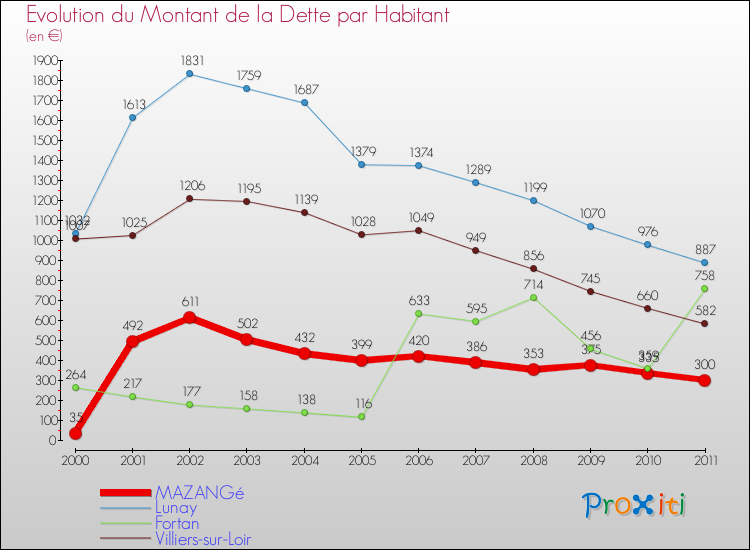 Evolution de la dette par habitant pour la commune de MAZANGé et les communes proches Comparaison de la dette par habitant pour MAZANGé et les communes voisines